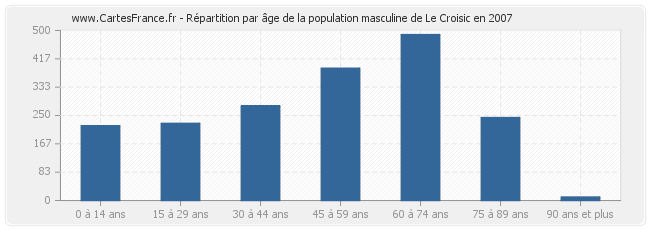 Répartition par âge de la population masculine de Le Croisic en 2007
